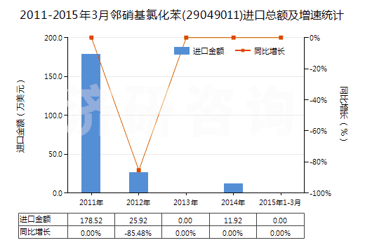 2011-2015年3月鄰硝基氯化苯(29049011)進口總額及增速統(tǒng)計 2011-2015年3月鄰硝基氯化苯(29049011)進口總額及增速統(tǒng)計